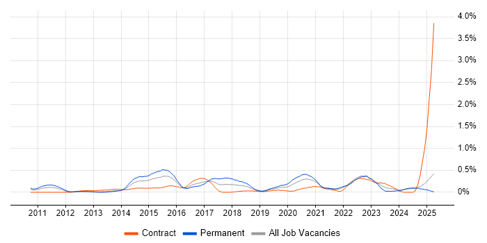 Job vacancy trend for Django in Buckinghamshire