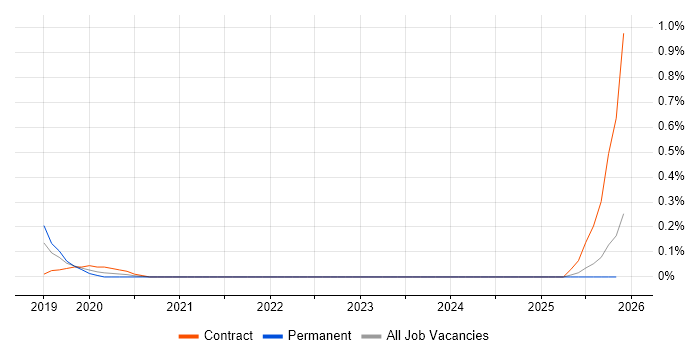 DKIM job vacancy trend in Buckinghamshire