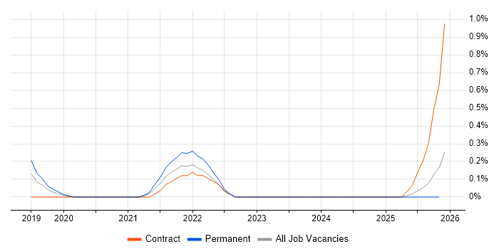 DMARC job vacancy trend in Buckinghamshire