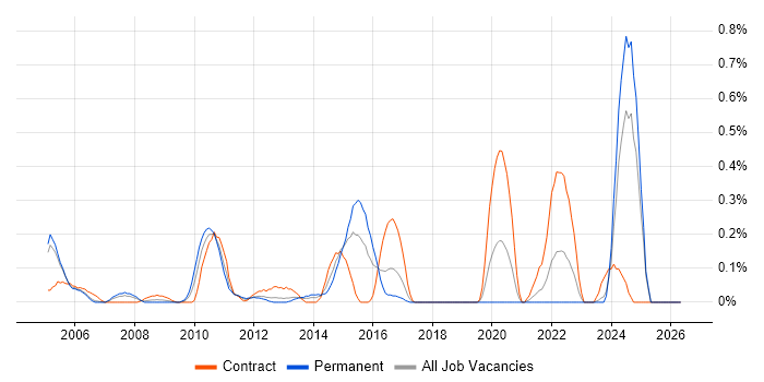 DMZ job vacancy trend in Buckinghamshire