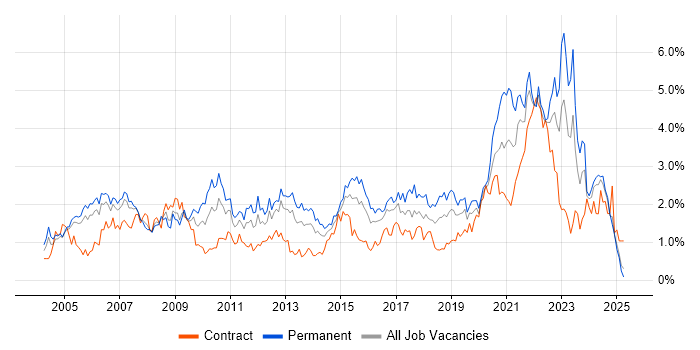 Job vacancy trend for DNS in Buckinghamshire