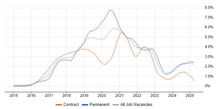 Job vacancy trend for Docker in Buckinghamshire Job vacancy trend for Docker in Buckinghamshire
