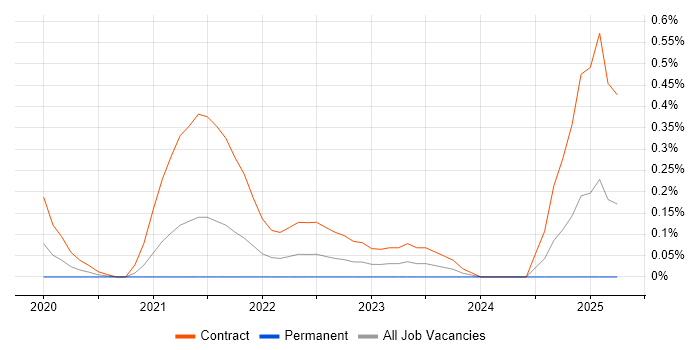 Job vacancy trend for DocumentDB in Buckinghamshire