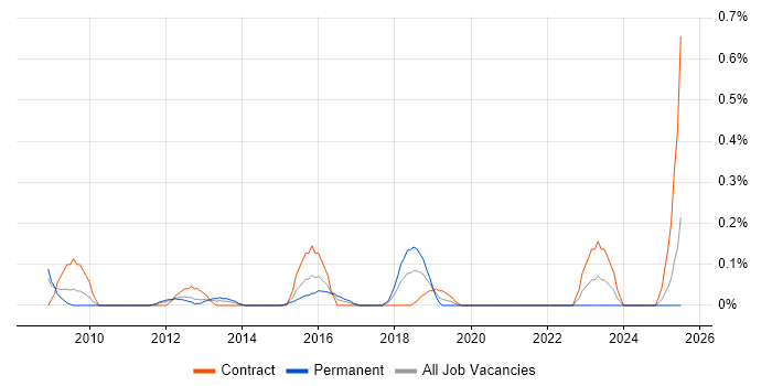 Job vacancy trend for DoDAF in Buckinghamshire