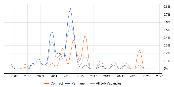 DOM job vacancy trend in Buckinghamshire
