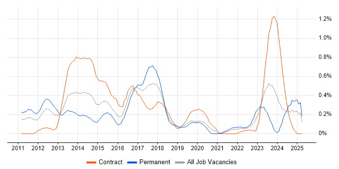 Job vacancy trend for Domain-Driven Design in Buckinghamshire Job vacancy trend for Domain-Driven Design in Buckinghamshire