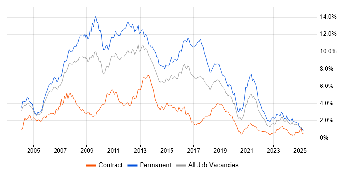 Job vacancy trend for .NET Developer in Buckinghamshire