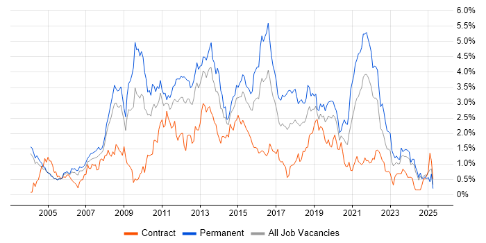 Job vacancy trend for .NET Framework in Buckinghamshire Job vacancy trend for .NET Framework in Buckinghamshire