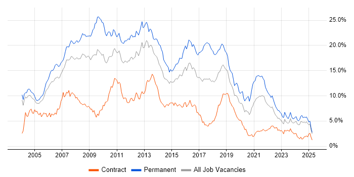 Job vacancy trend for .NET in Buckinghamshire Job vacancy trend for .NET in Buckinghamshire