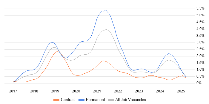 Job vacancy trend for .NET Core in Buckinghamshire Job vacancy trend for .NET Core in Buckinghamshire