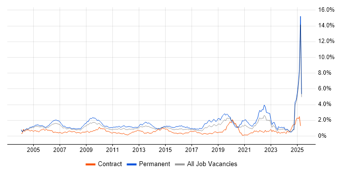 Job vacancy trend for Driving Licence in Buckinghamshire Job vacancy trend for Driving Licence in Buckinghamshire