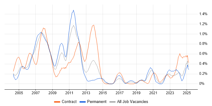 Job vacancy trend for DTS in Buckinghamshire Job vacancy trend for DTS in Buckinghamshire