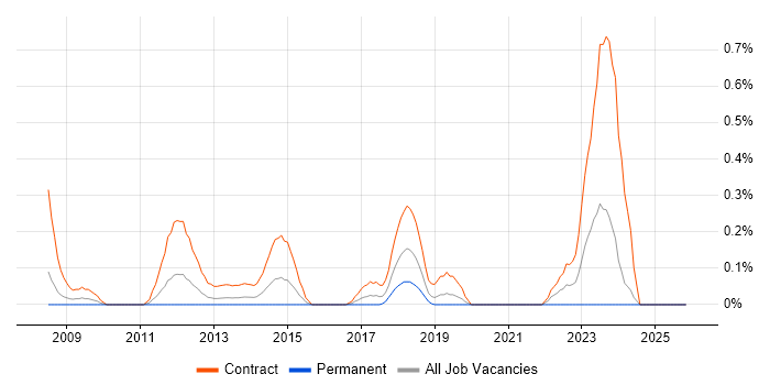 DV Cleared Network Engineer job vacancy trend in Buckinghamshire