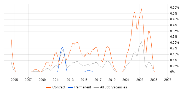 DV Cleared Project Manager job vacancy trend in Buckinghamshire