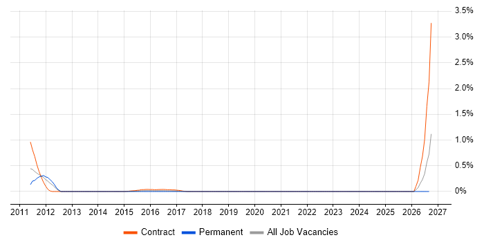 DV Cleared Software Engineer job vacancy trend in Buckinghamshire
