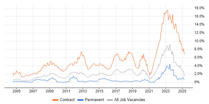Job vacancy trend for DV Cleared in Buckinghamshire Job vacancy trend for DV Cleared in Buckinghamshire