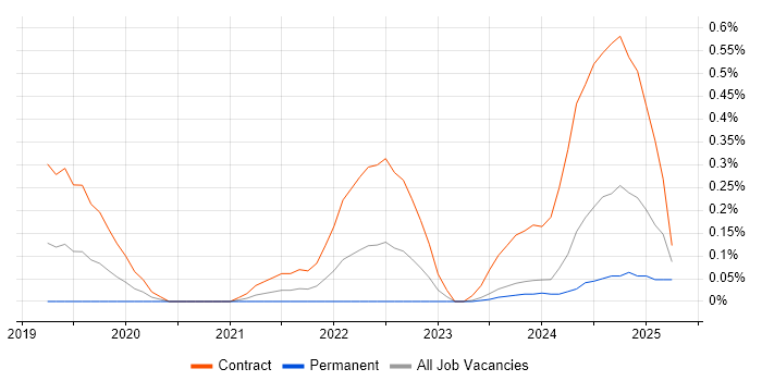 Job vacancy trend for Dynamics 365 Analyst in Buckinghamshire Job vacancy trend for Dynamics 365 Analyst in Buckinghamshire