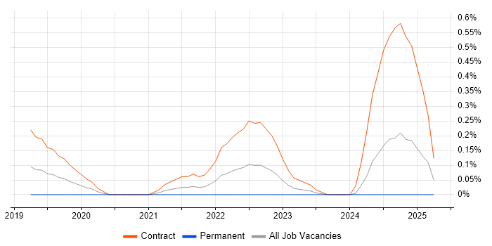 Job vacancy trend for Dynamics 365 Business Analyst in Buckinghamshire Job vacancy trend for Dynamics 365 Business Analyst in Buckinghamshire