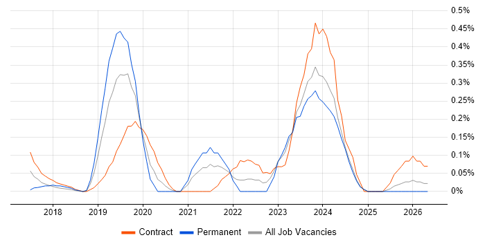 Dynamics 365 Consultant job vacancy trend in Buckinghamshire