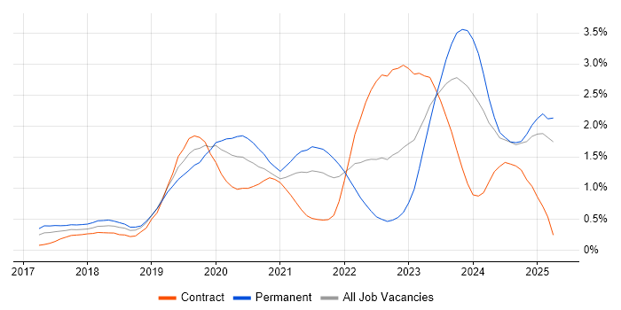 Job vacancy trend for Dynamics 365 in Buckinghamshire Job vacancy trend for Dynamics 365 in Buckinghamshire