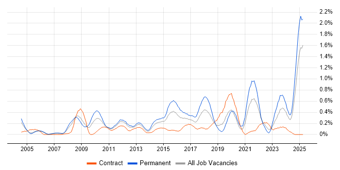 Job vacancy trend for Dynamics AX in Buckinghamshire Job vacancy trend for Dynamics AX in Buckinghamshire