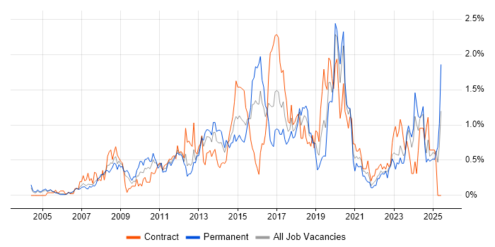 Job vacancy trend for Dynamics CRM in Buckinghamshire Job vacancy trend for Dynamics CRM in Buckinghamshire