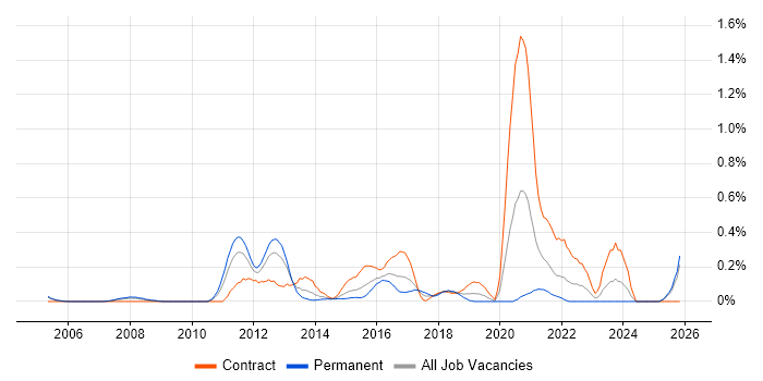 E-Commerce Architect job vacancy trend in Buckinghamshire