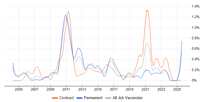 Job vacancy trend for E-Commerce Manager in Buckinghamshire Job vacancy trend for E-Commerce Manager in Buckinghamshire