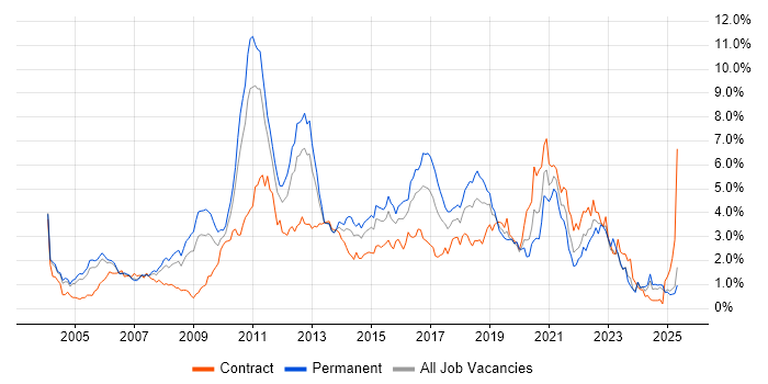 Job vacancy trend for E-Commerce in Buckinghamshire Job vacancy trend for E-Commerce in Buckinghamshire