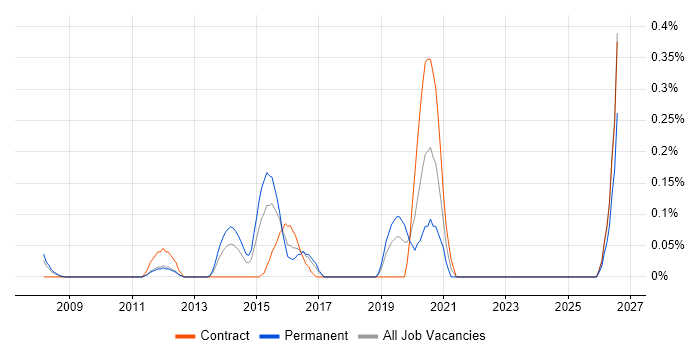 EAM job vacancy trend in Buckinghamshire
