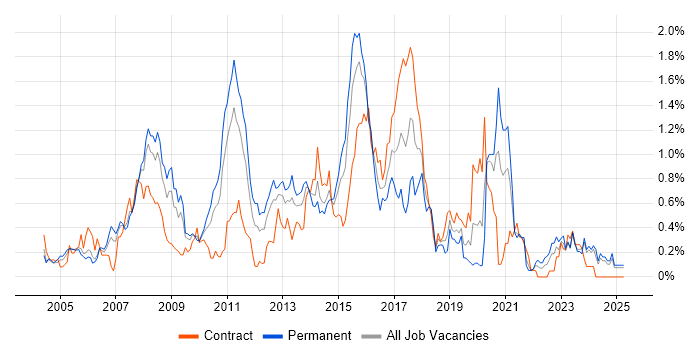 Job vacancy trend for Eclipse in Buckinghamshire Job vacancy trend for Eclipse in Buckinghamshire