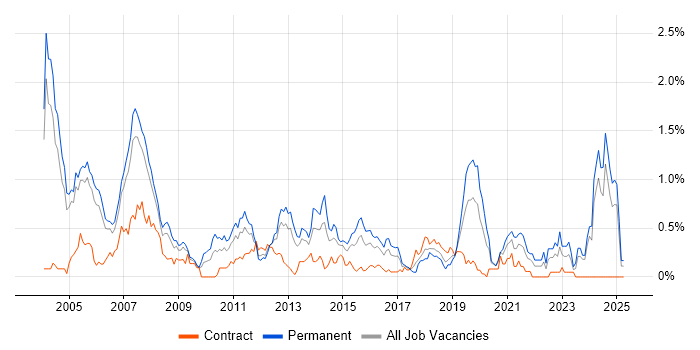 Job vacancy trend for Embedded C in Buckinghamshire Job vacancy trend for Embedded C in Buckinghamshire