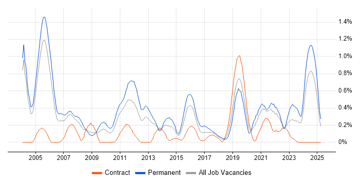 Job vacancy trend for Embedded Systems in Buckinghamshire Job vacancy trend for Embedded Systems in Buckinghamshire