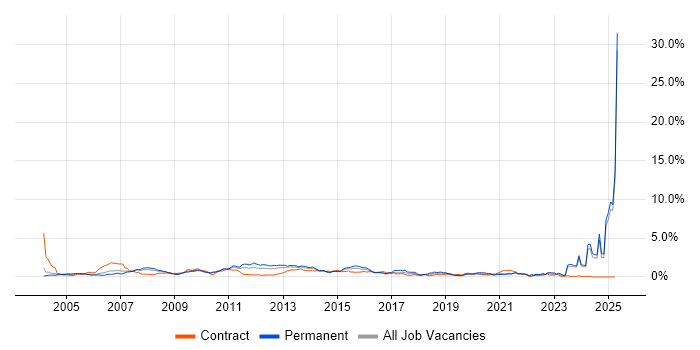 Job vacancy trend for EMC in Buckinghamshire Job vacancy trend for EMC in Buckinghamshire