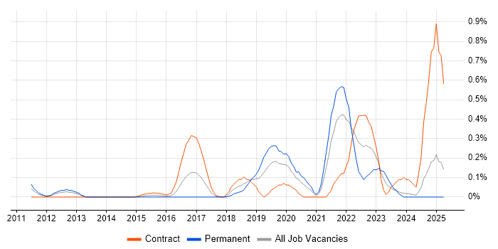 Job vacancy trend for Emotional Intelligence in Buckinghamshire Job vacancy trend for Emotional Intelligence in Buckinghamshire