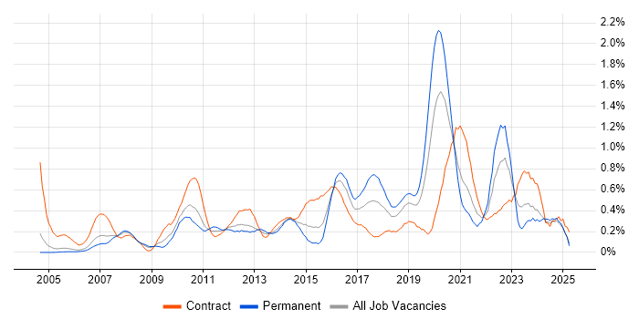 Job vacancy trend for End-to-End Testing in Buckinghamshire