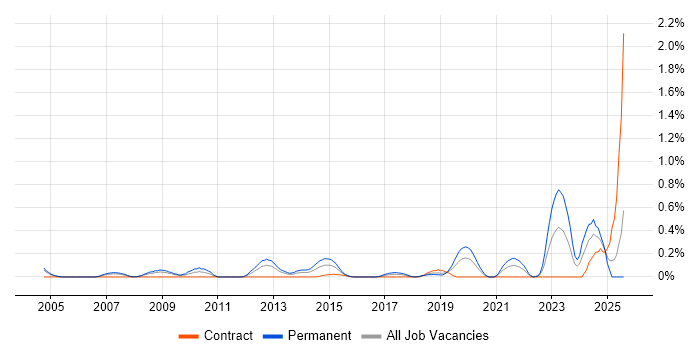 Job vacancy trend for Energy Management in Buckinghamshire
