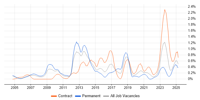 Job vacancy trend for Enterprise Architect in Buckinghamshire Job vacancy trend for Enterprise Architect in Buckinghamshire