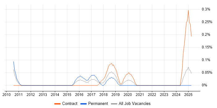 Job vacancy trend for Enterprise Data Management in Buckinghamshire