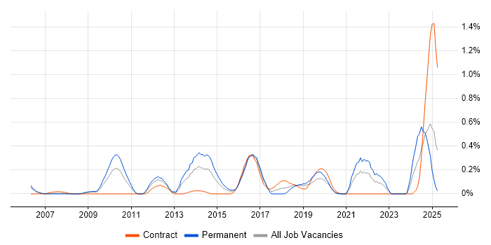 Job vacancy trend for Enterprise Data Warehouse in Buckinghamshire