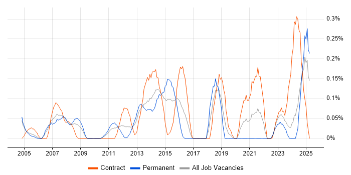 Job vacancy trend for Enterprise Solutions Architect in Buckinghamshire Job vacancy trend for Enterprise Solutions Architect in Buckinghamshire
