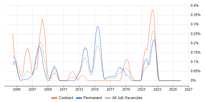 Enterprise Storage job vacancy trend in Buckinghamshire