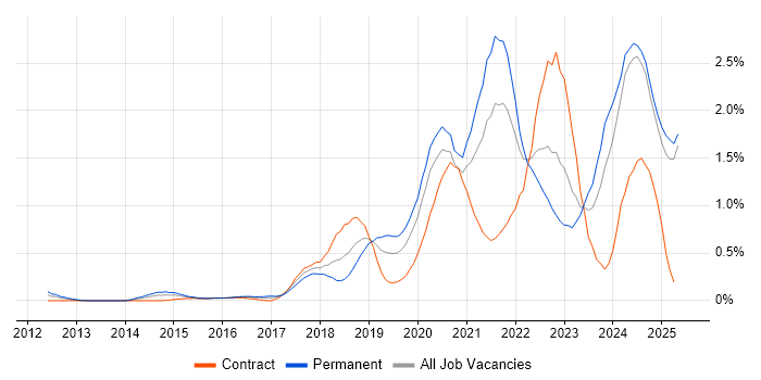 Job vacancy trend for Entra ID in Buckinghamshire Job vacancy trend for Entra ID in Buckinghamshire