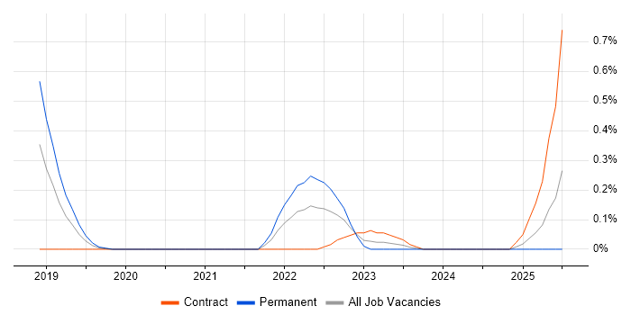 Job vacancy trend for Environment And Release Manager in Buckinghamshire