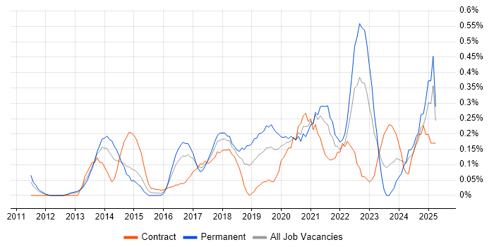 Job vacancy trend for Epics in Buckinghamshire