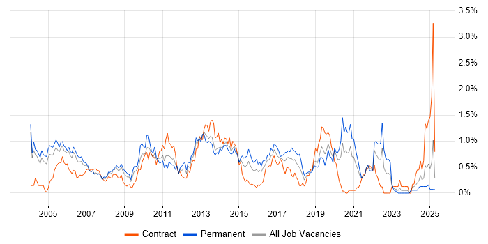 Job vacancy trend for EPoS in Buckinghamshire Job vacancy trend for EPoS in Buckinghamshire