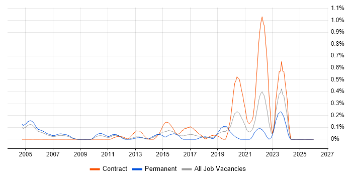 ERP Consultant job vacancy trend in Buckinghamshire