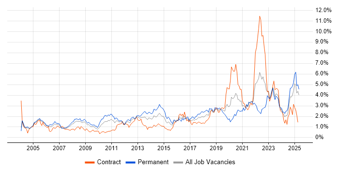 Job vacancy trend for ERP in Buckinghamshire Job vacancy trend for ERP in Buckinghamshire