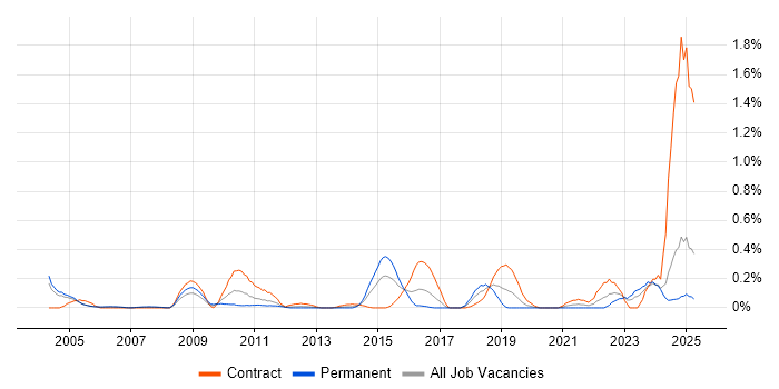 Job vacancy trend for ERwin in Buckinghamshire Job vacancy trend for ERwin in Buckinghamshire