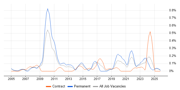 Escalation Management job vacancy trend in Buckinghamshire
